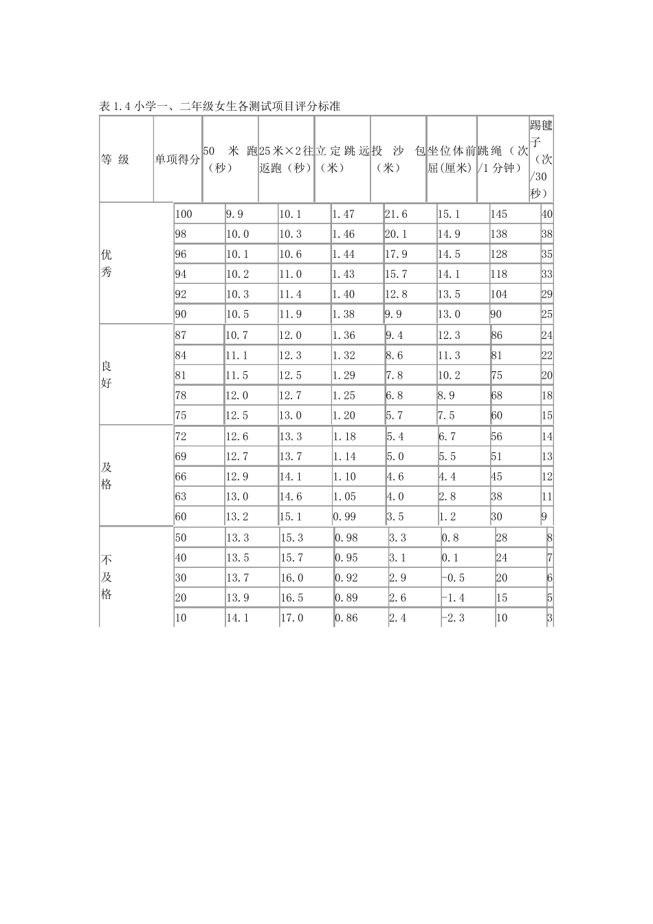 国家学生体质健康标准——评分表_第3页