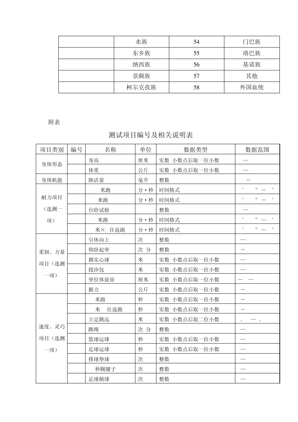 国家学生体质健康标准评价指标与分值_第3页