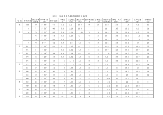 国家学生体质健康标准评分表(初中)
