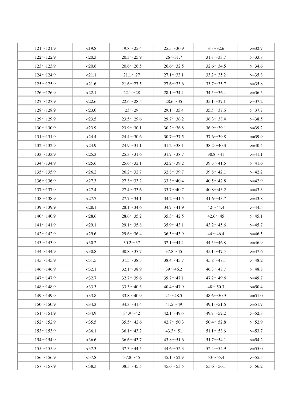 国家学生体质健康标准评分表标准(初中、高中)_第3页