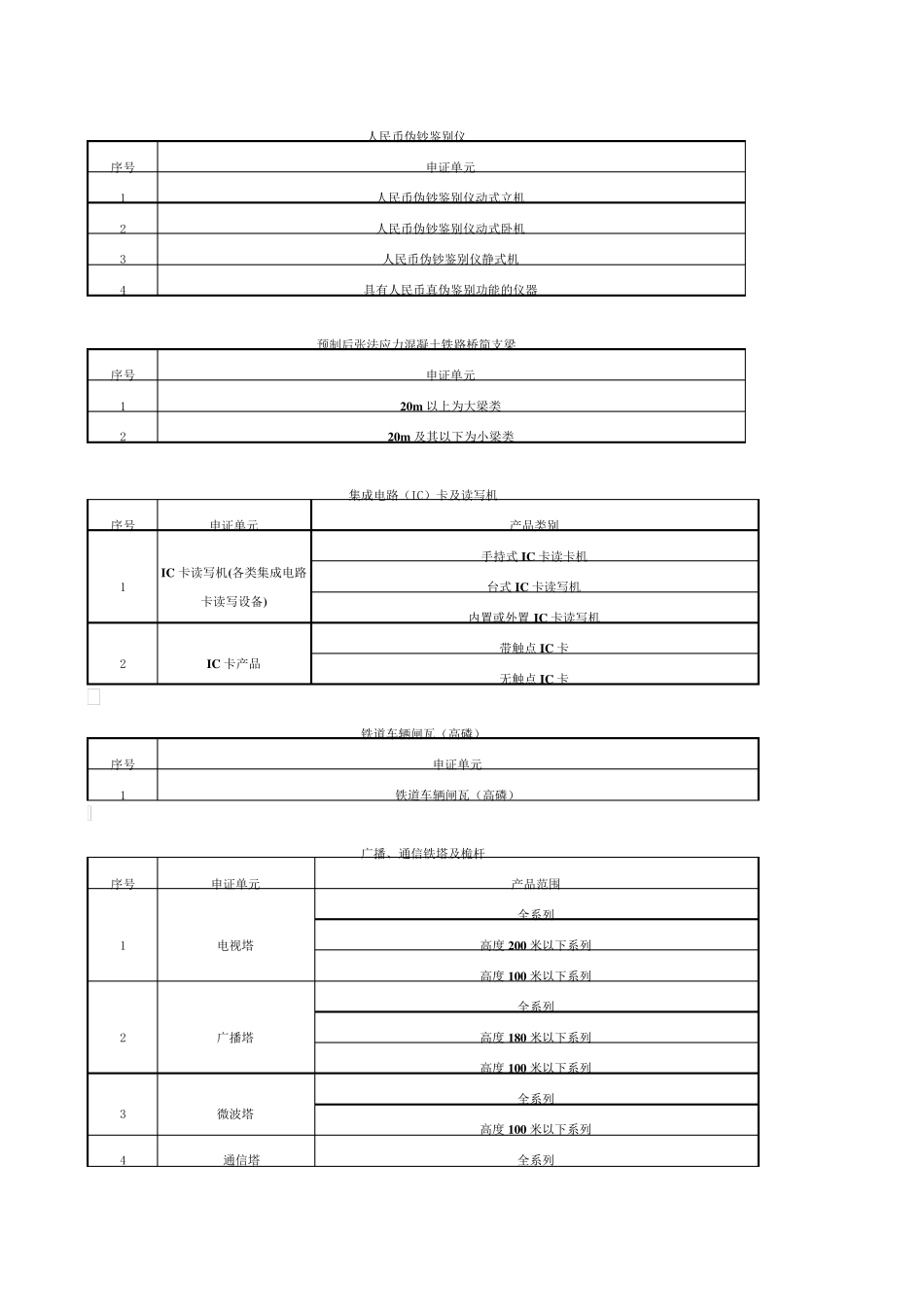 国家实施生产许可证产品目录_第3页