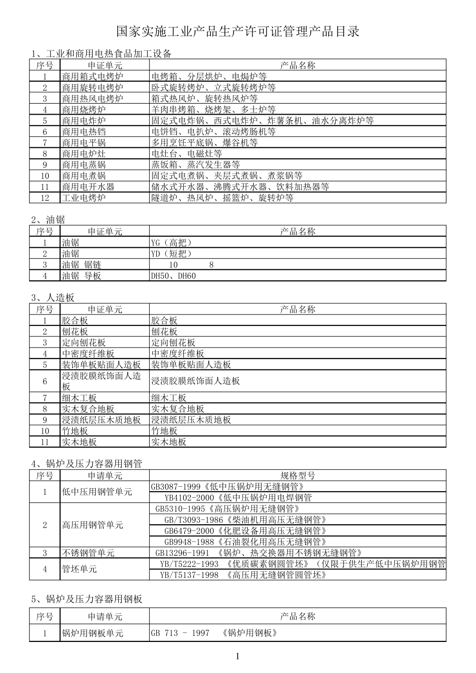 国家实施工业产品生产许可证管理产品目录_第1页