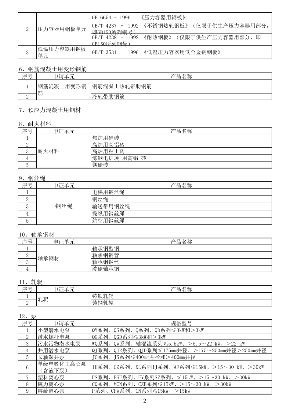 国家实施工业产品生产许可证管理产品目录_第2页