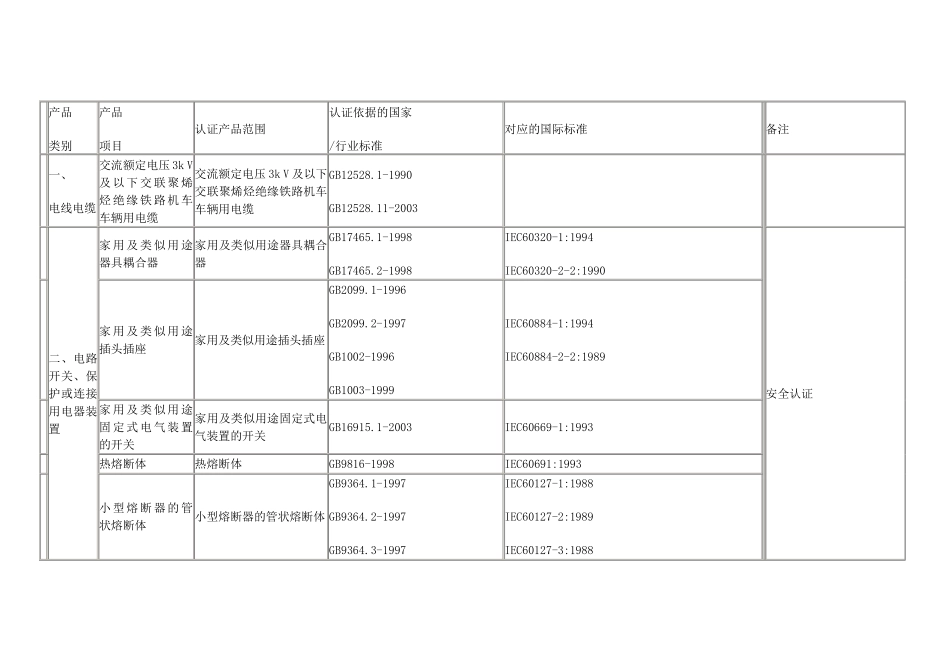 国家强制性产品认证ccc目录_第3页