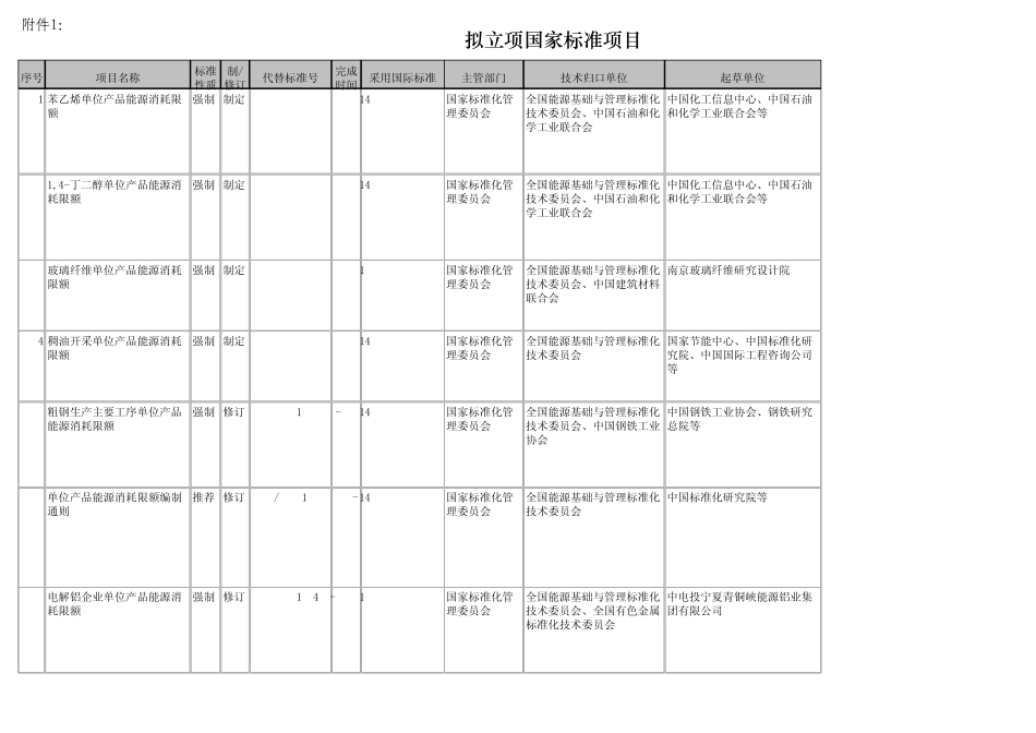 国家拟立项单位产品能耗限额标准_第1页