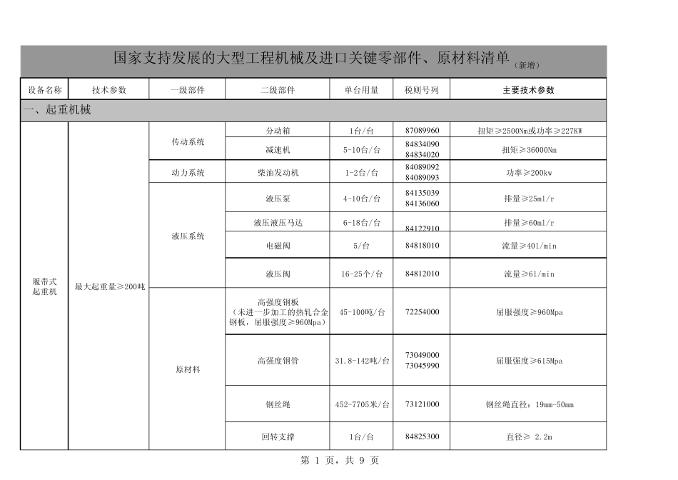 国家支持发展的大型工程机械及进口关键零部件_第1页