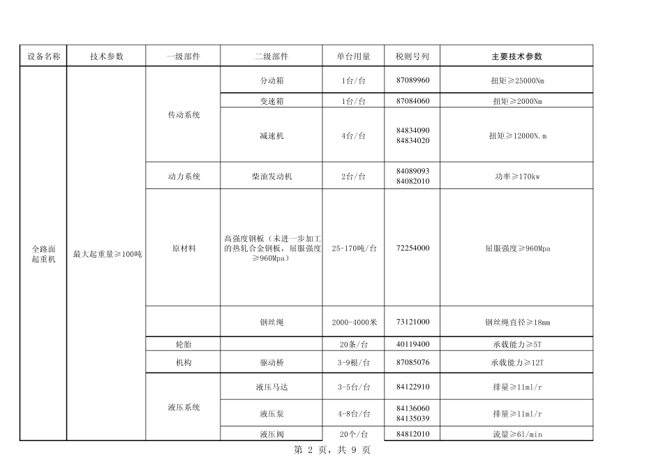 国家支持发展的大型工程机械及进口关键零部件_第2页