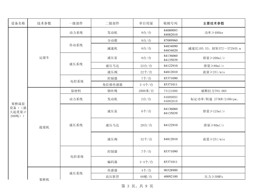 国家支持发展的大型工程机械及进口关键零部件_第3页
