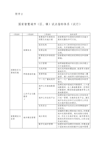 国家智慧城市(区、镇)试点指标体系(自选)