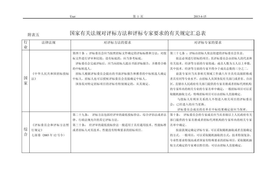 国家有关法规对评标方法和评标专家要求的有关规定汇总表_第1页