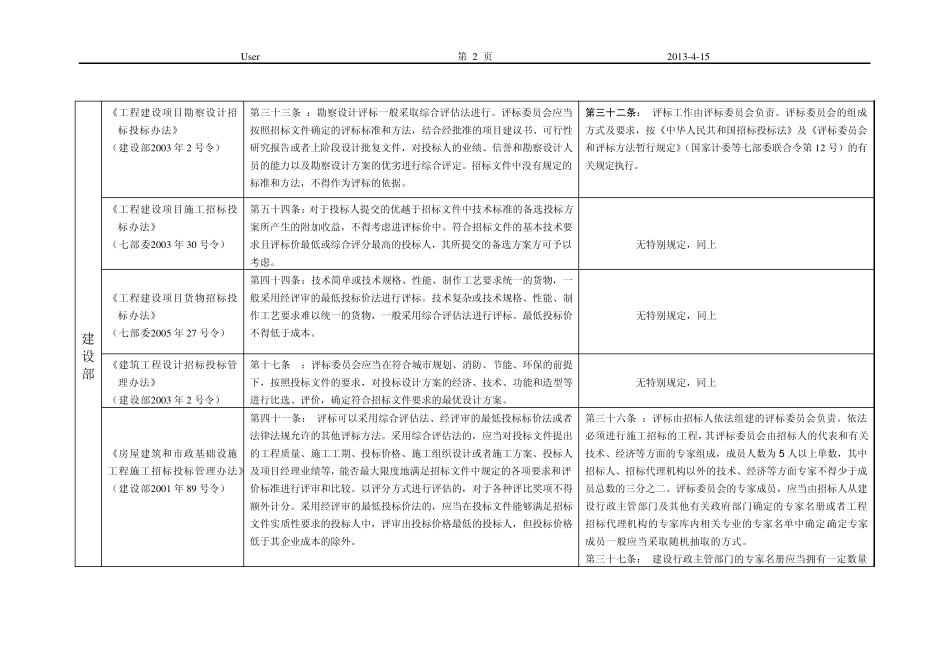 国家有关法规对评标方法和评标专家要求的有关规定汇总表_第2页