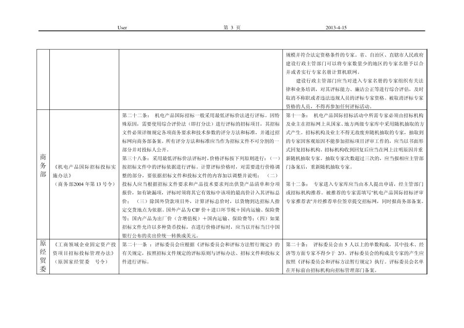 国家有关法规对评标方法和评标专家要求的有关规定汇总表_第3页