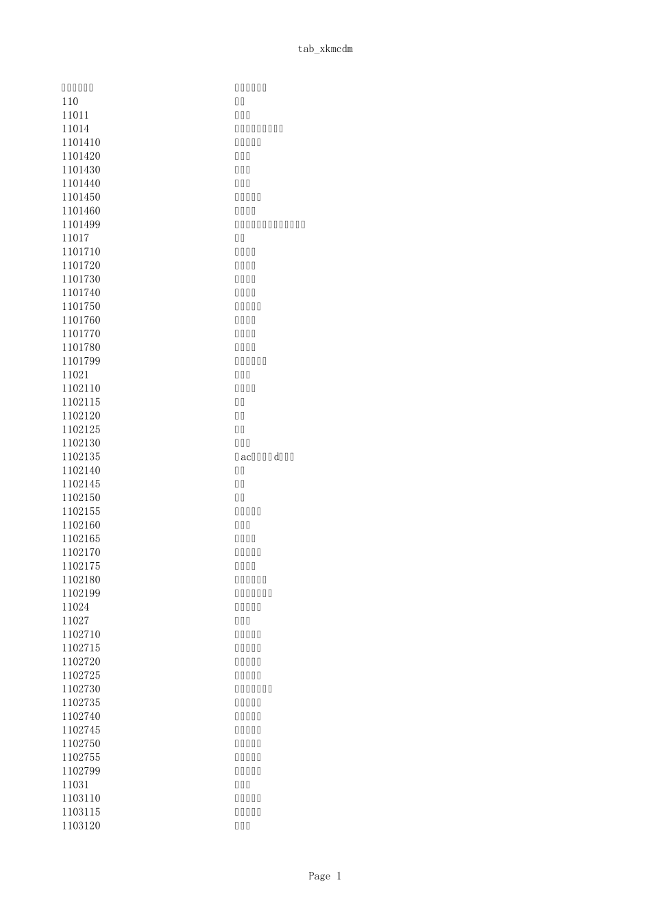 国家标准GBT1374592《学科分类与代码》表_第1页