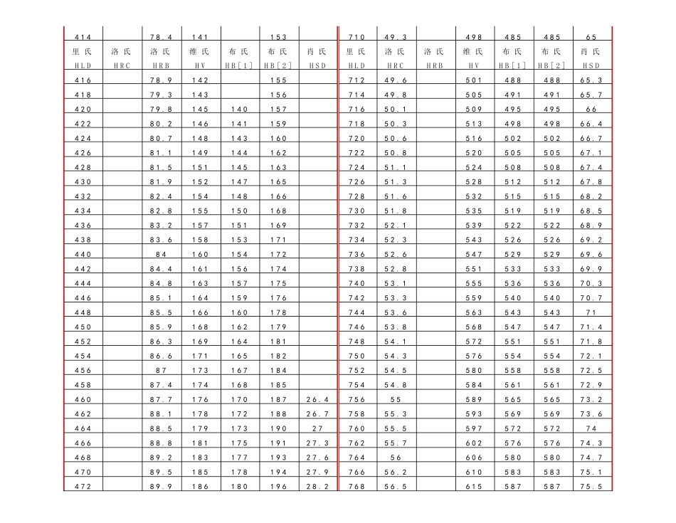 国家标准硬度转换表_第3页