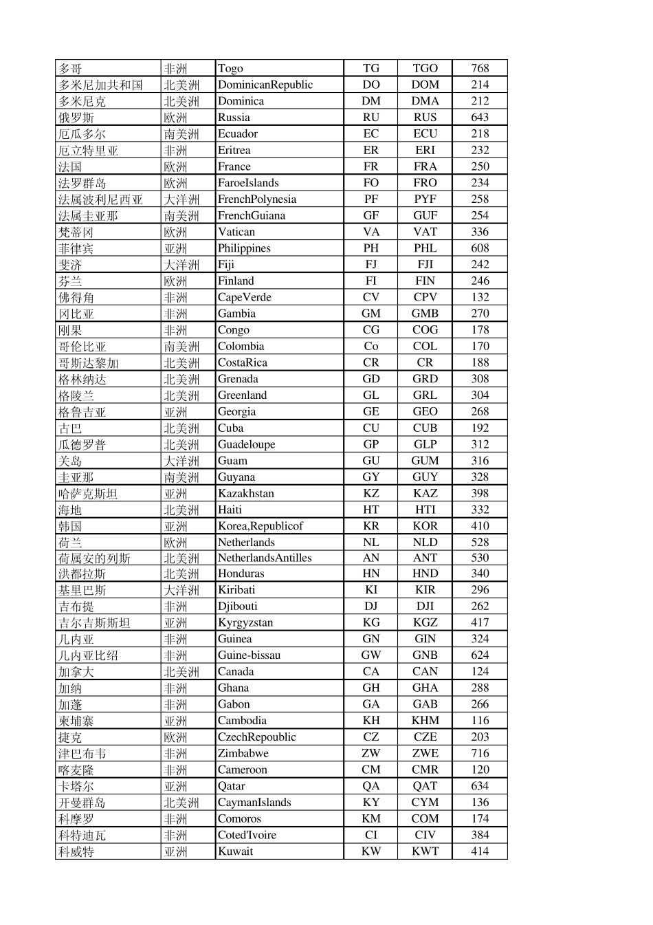国家洲别中英文对照表(附国际ISO编码)_第2页