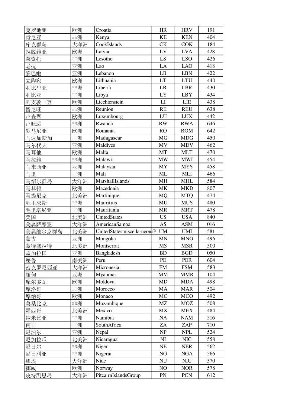 国家洲别中英文对照表(附国际ISO编码)_第3页