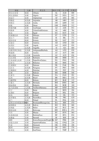 国家洲别中英文对照表(附国际ISO编码)