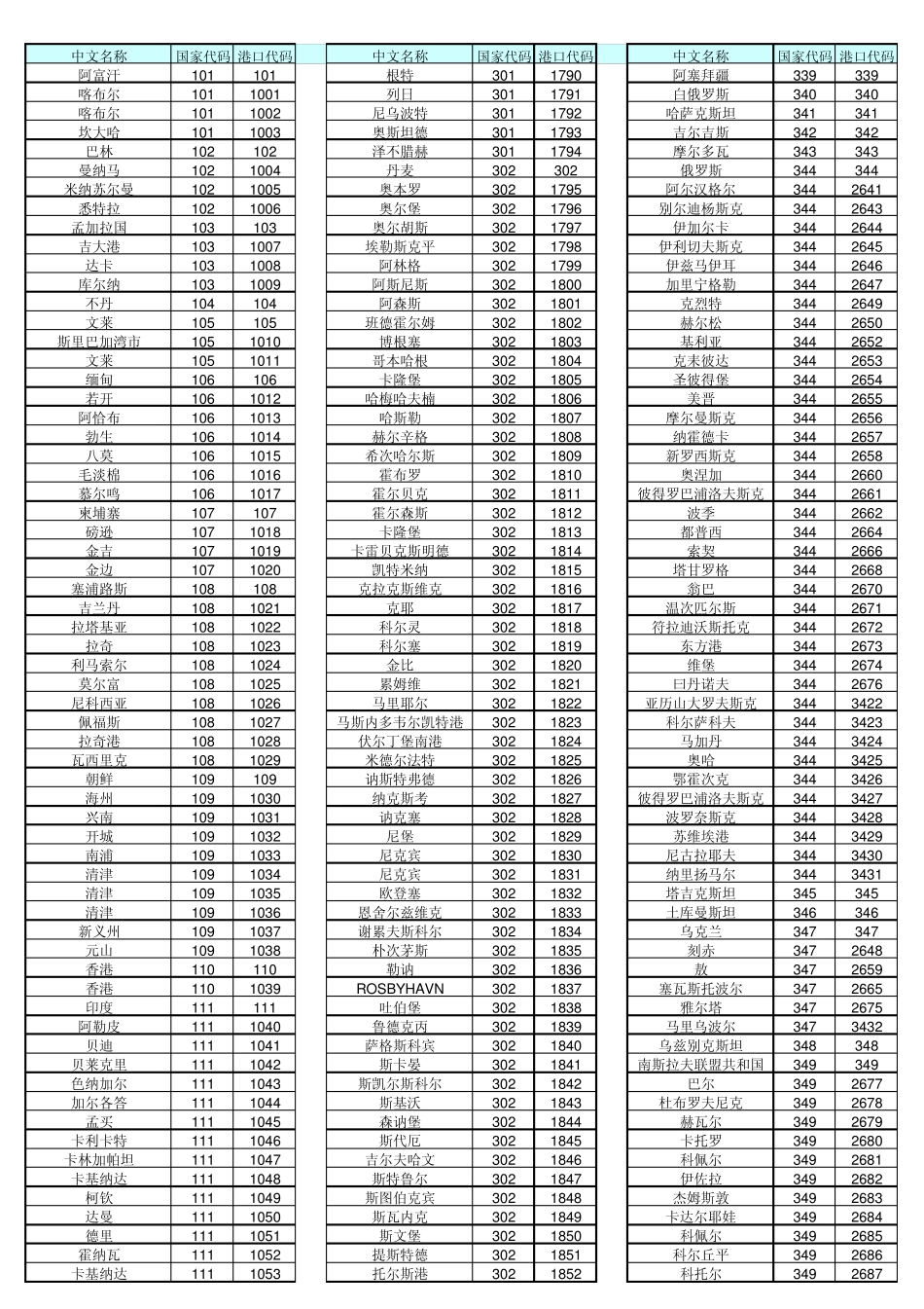 国家港口代码_第1页