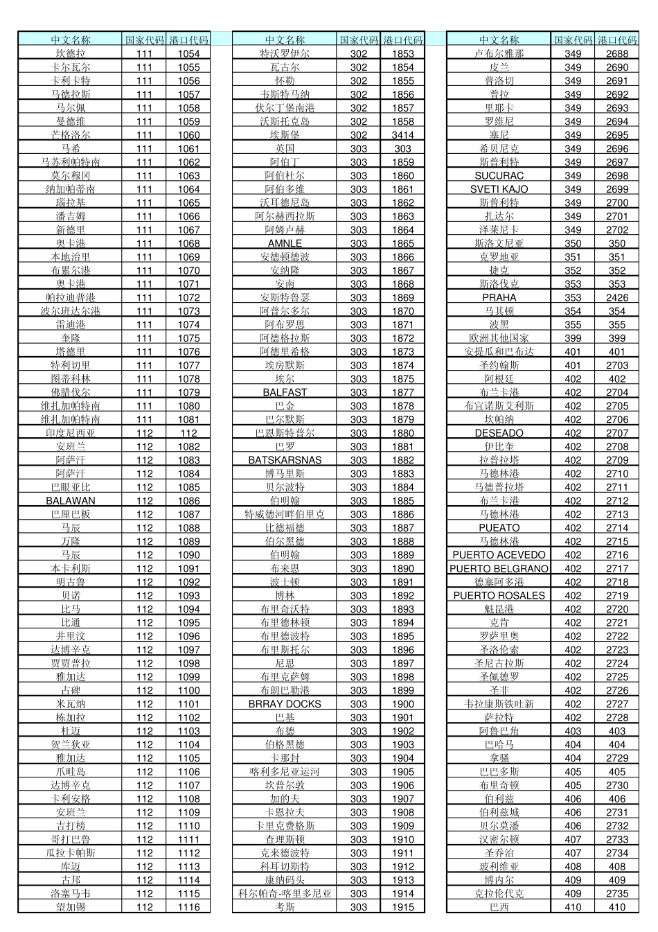 国家港口代码_第2页
