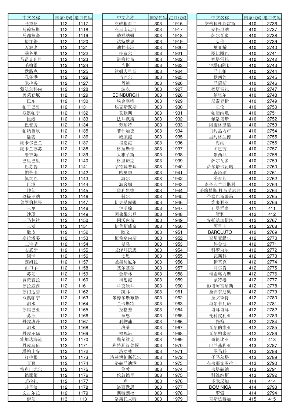 国家港口代码_第3页