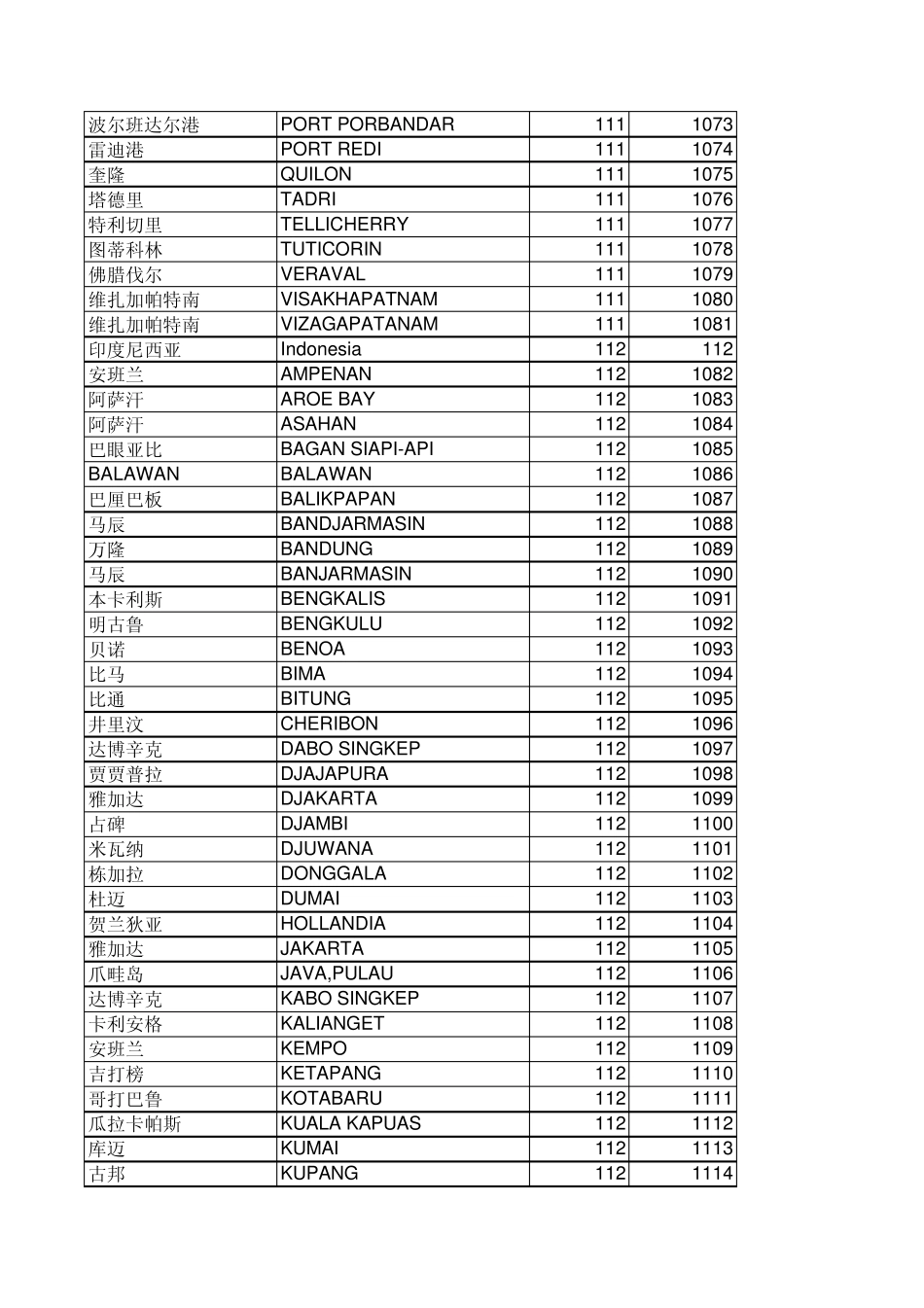 国家港口航线代码表_第3页