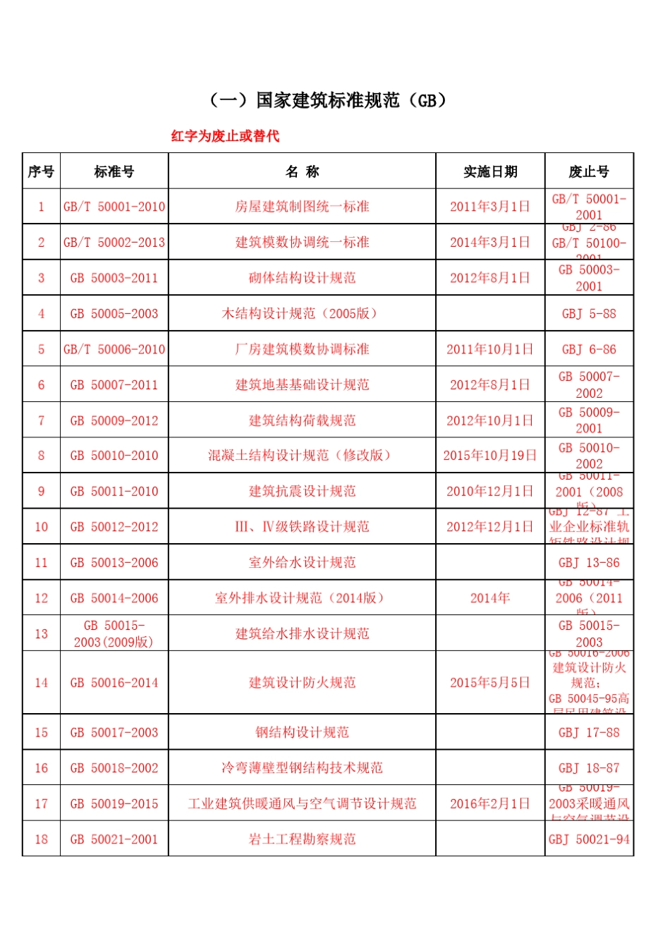 国家现行建筑设计行业标准规范(更新到2016年)_第1页