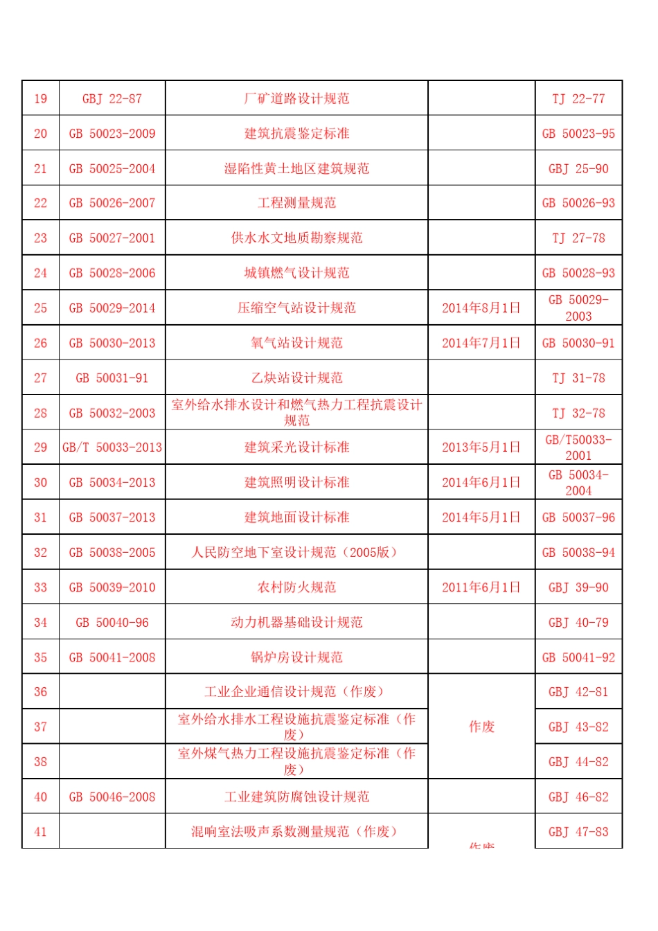国家现行建筑设计行业标准规范(更新到2016年)_第2页