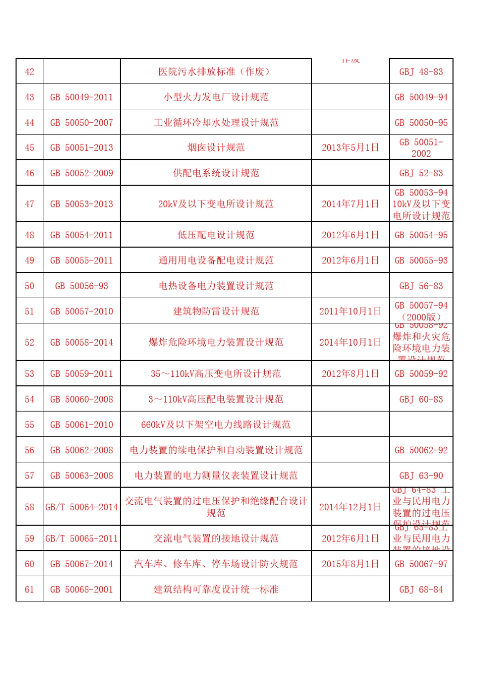 国家现行建筑设计行业标准规范(更新到2016年)_第3页