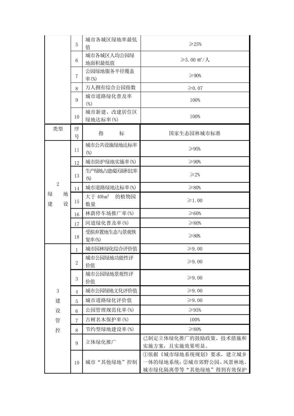 国家生态园林城市标准_第2页