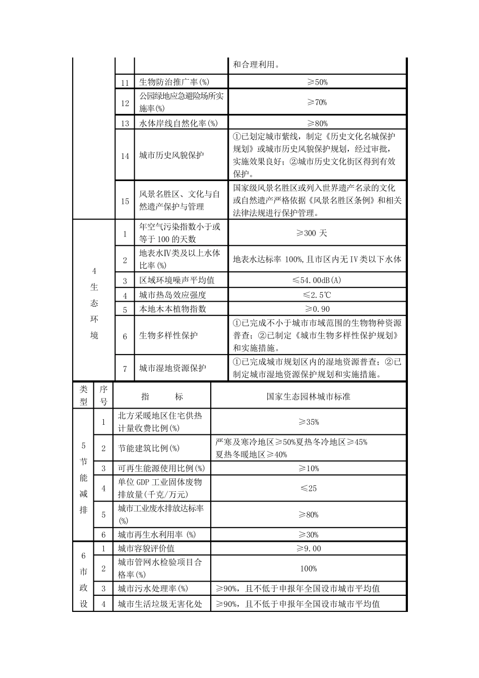 国家生态园林城市标准_第3页