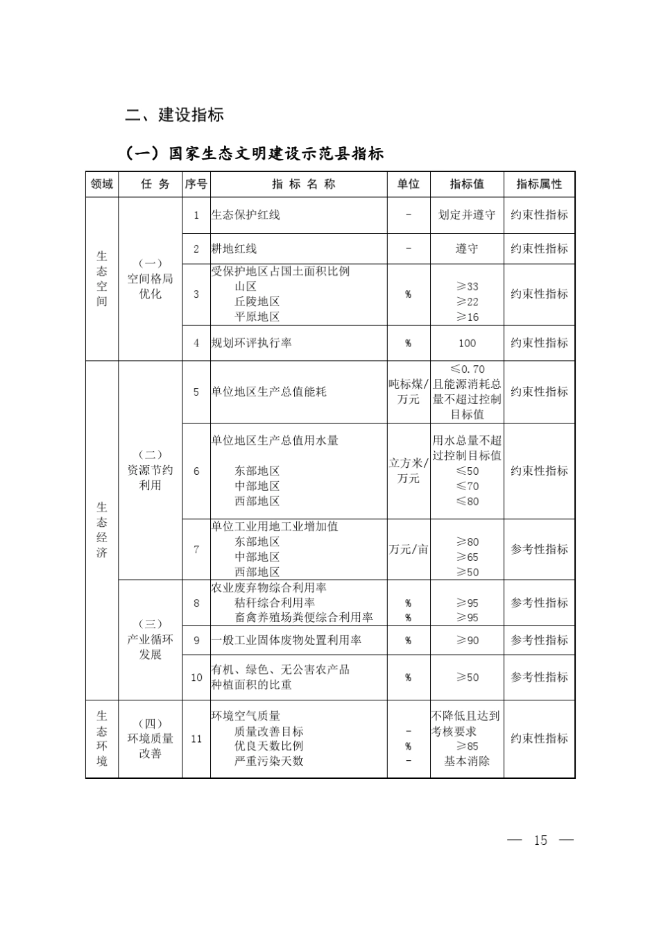国家生态文明建设示范县、市指标_第2页