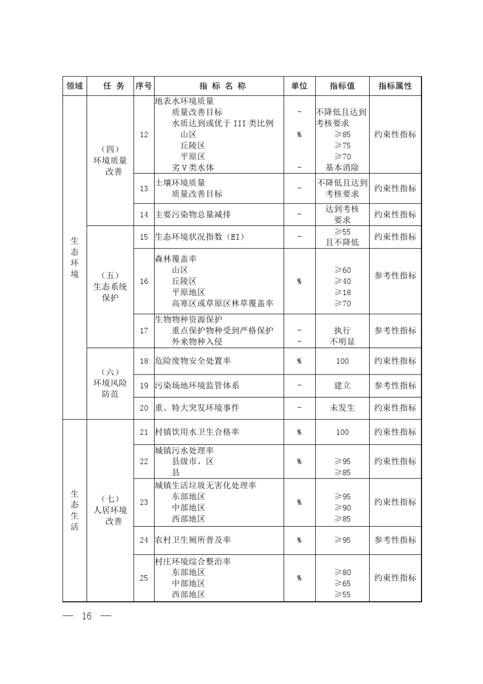 国家生态文明建设示范县、市指标_第3页