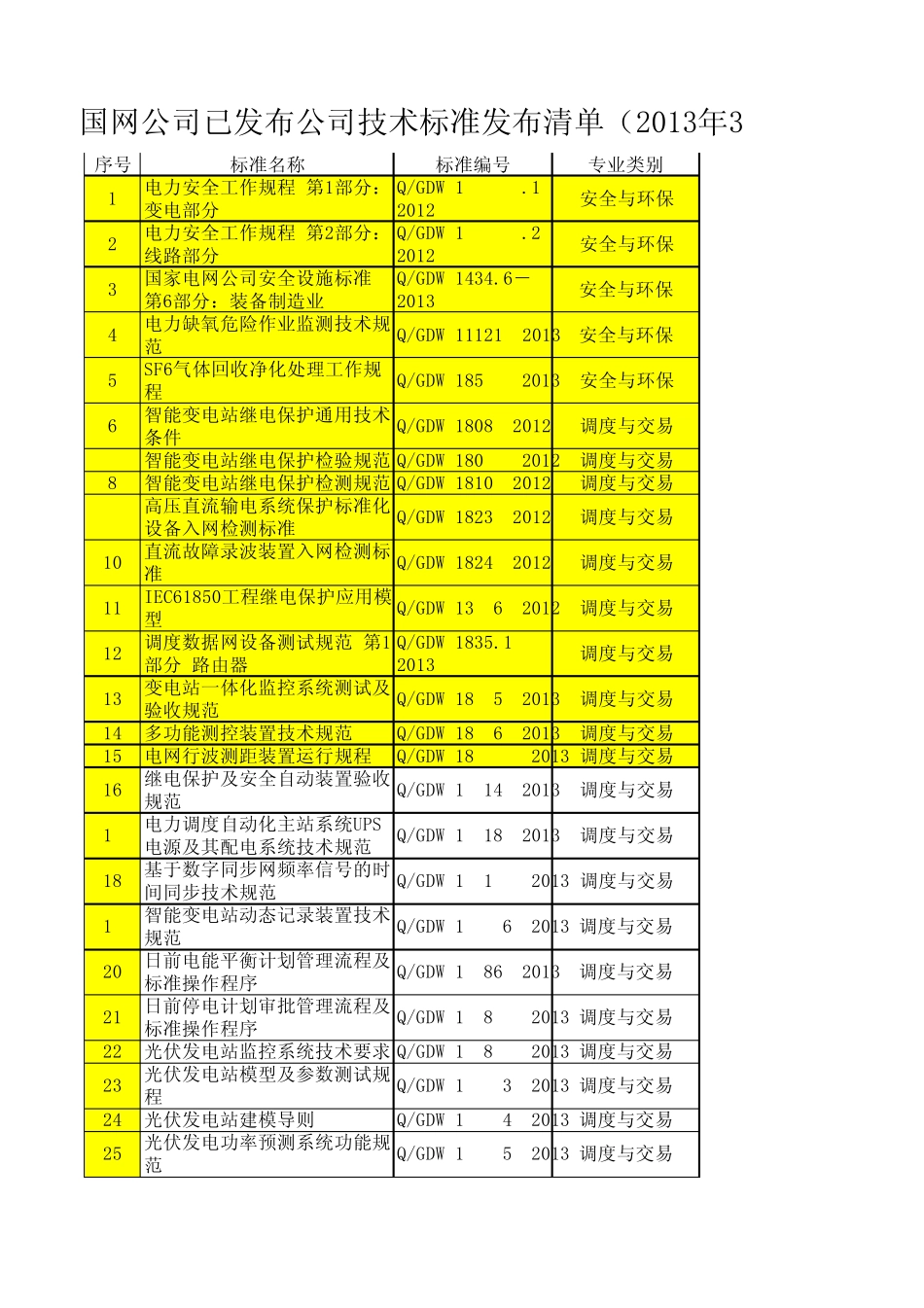 国家电网公司2013年3月以来发布的技术标准清单_第1页