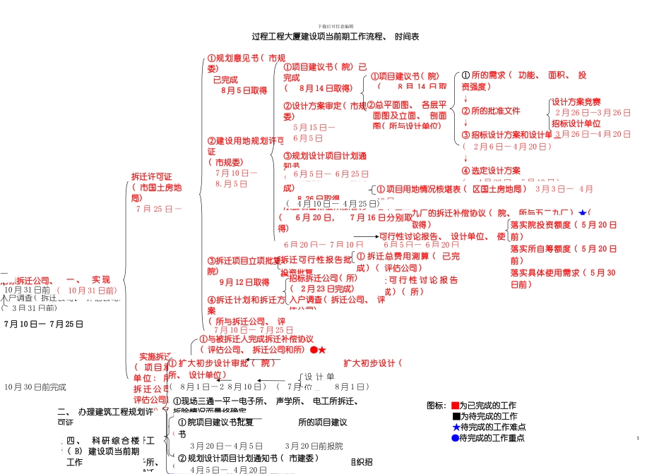 过程工程大厦建设项目前期工作流程模板_第2页