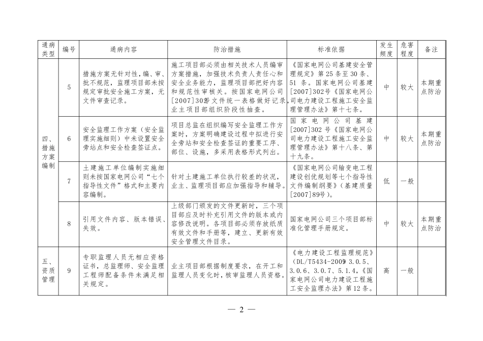 国家电网公司输变电工程施工现场安全通病及防治措施(基建〔2010〕270号)副本_第2页