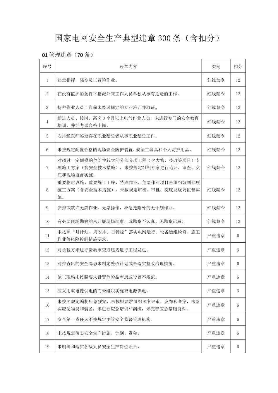 国家电网安全生产典型违章300条(含扣分)_第1页