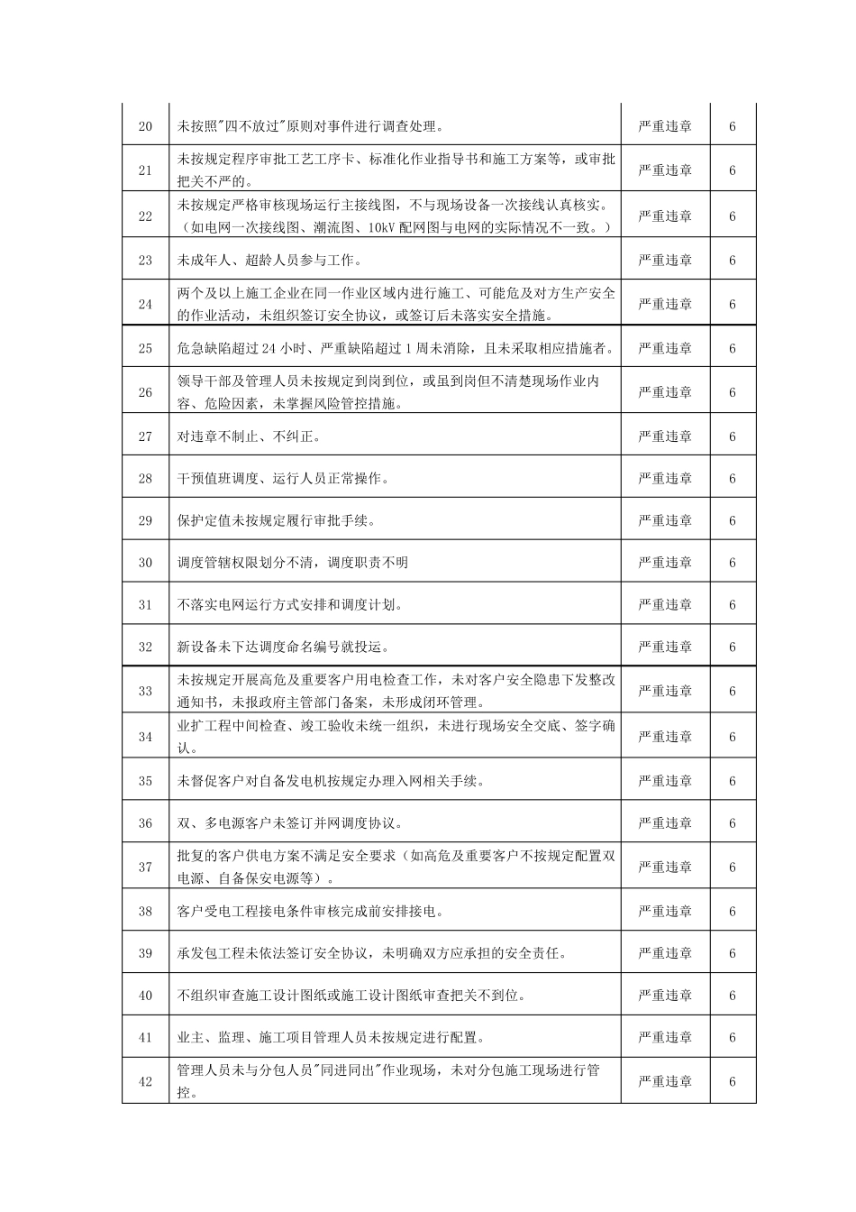 国家电网安全生产典型违章300条(含扣分)_第2页