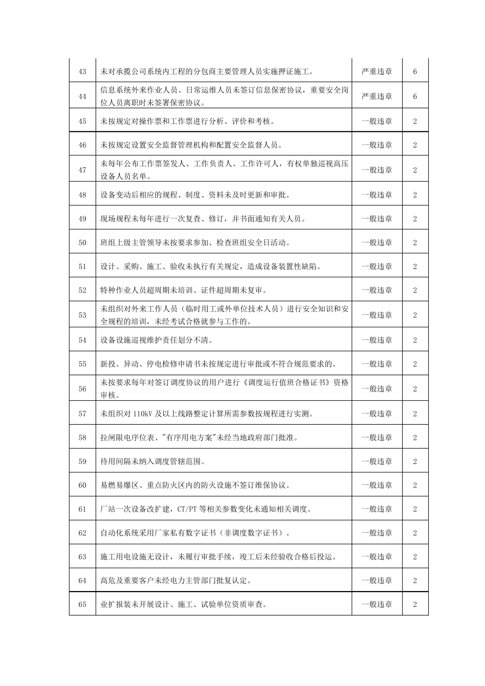 国家电网安全生产典型违章300条(含扣分)_第3页