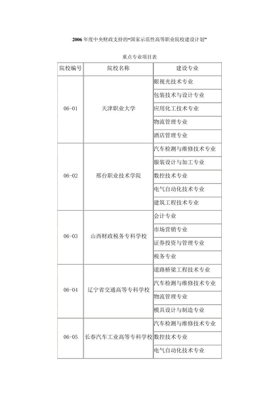 国家示范性高职院校及重点专业_第1页