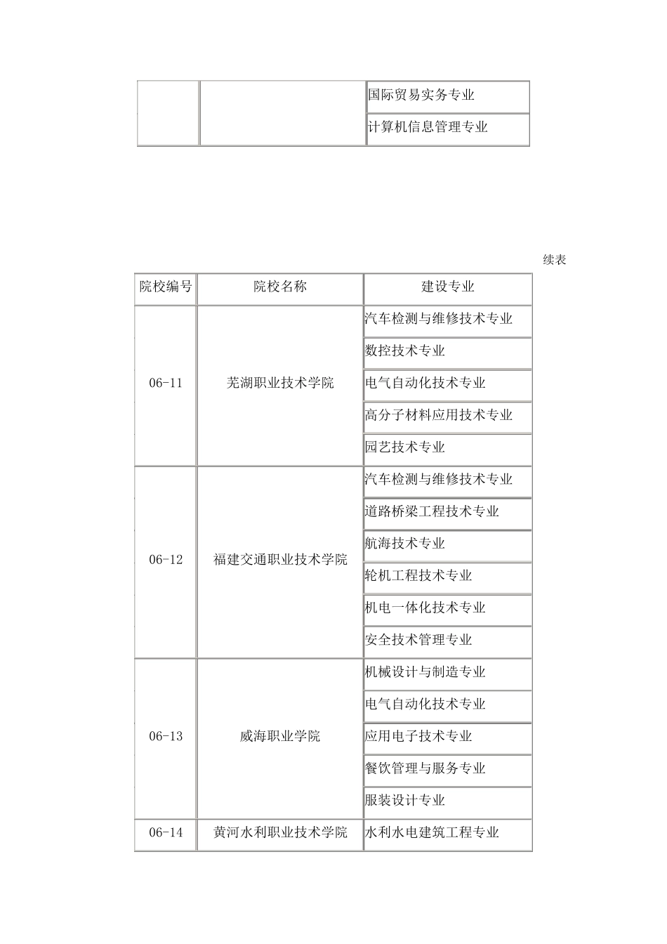 国家示范性高职院校及重点专业_第3页