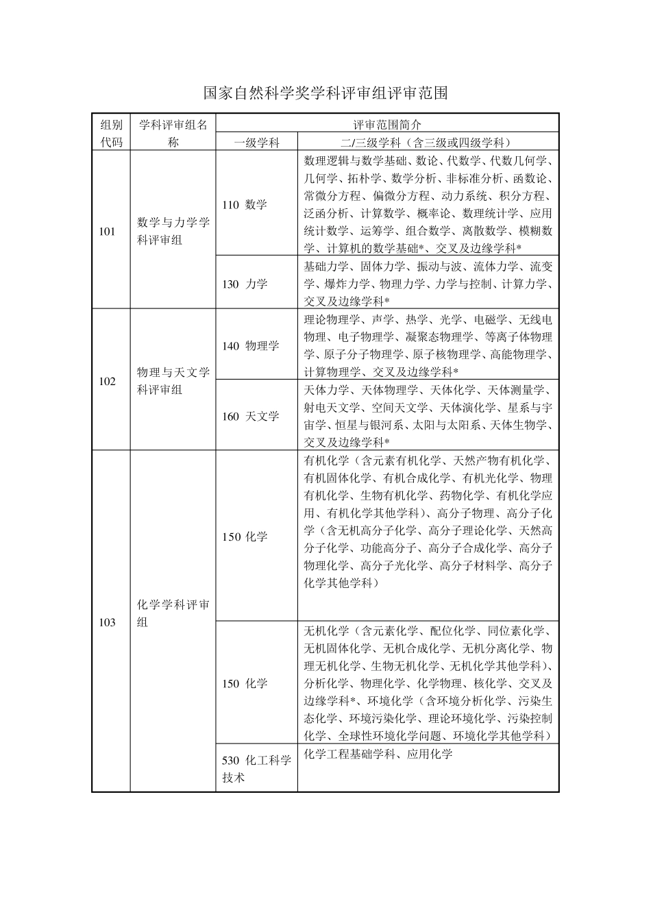 国家科技奖各学科评审组评审范围_第1页