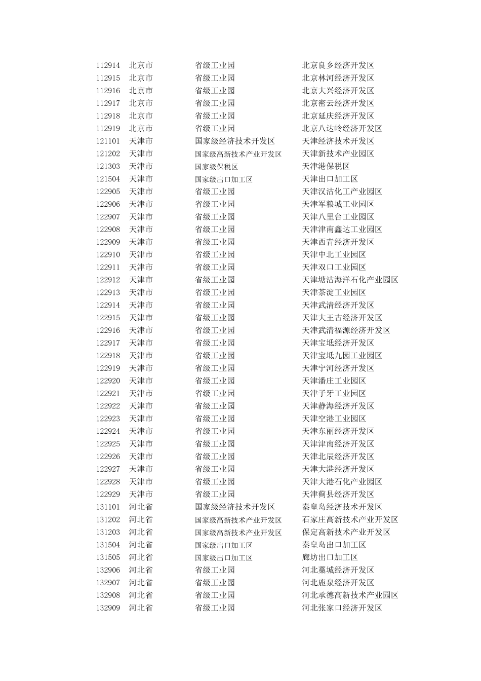 国家级、省级工业园区_第2页