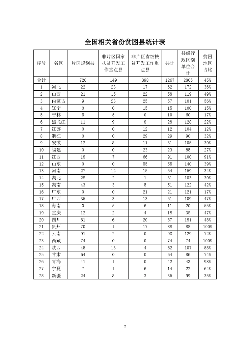 国家级和省级贫困县统计_第3页