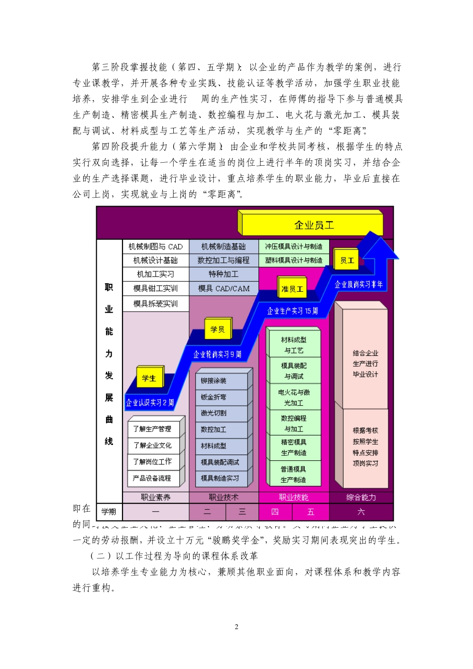 国家级教学成果奖项目申报总结材料模具设计与制造专业高技能人才培养模式_第2页