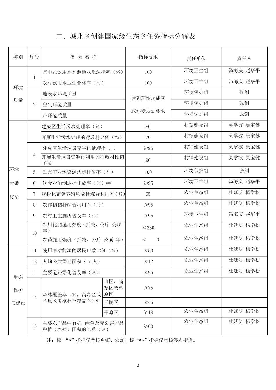 国家级生态乡镇建设指标_第2页