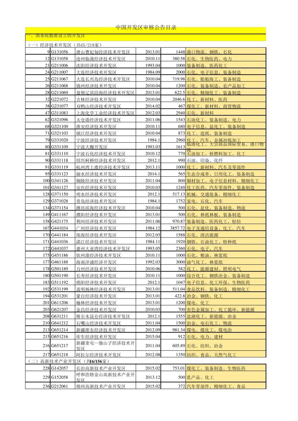 国家级省级化工园区列表_第1页