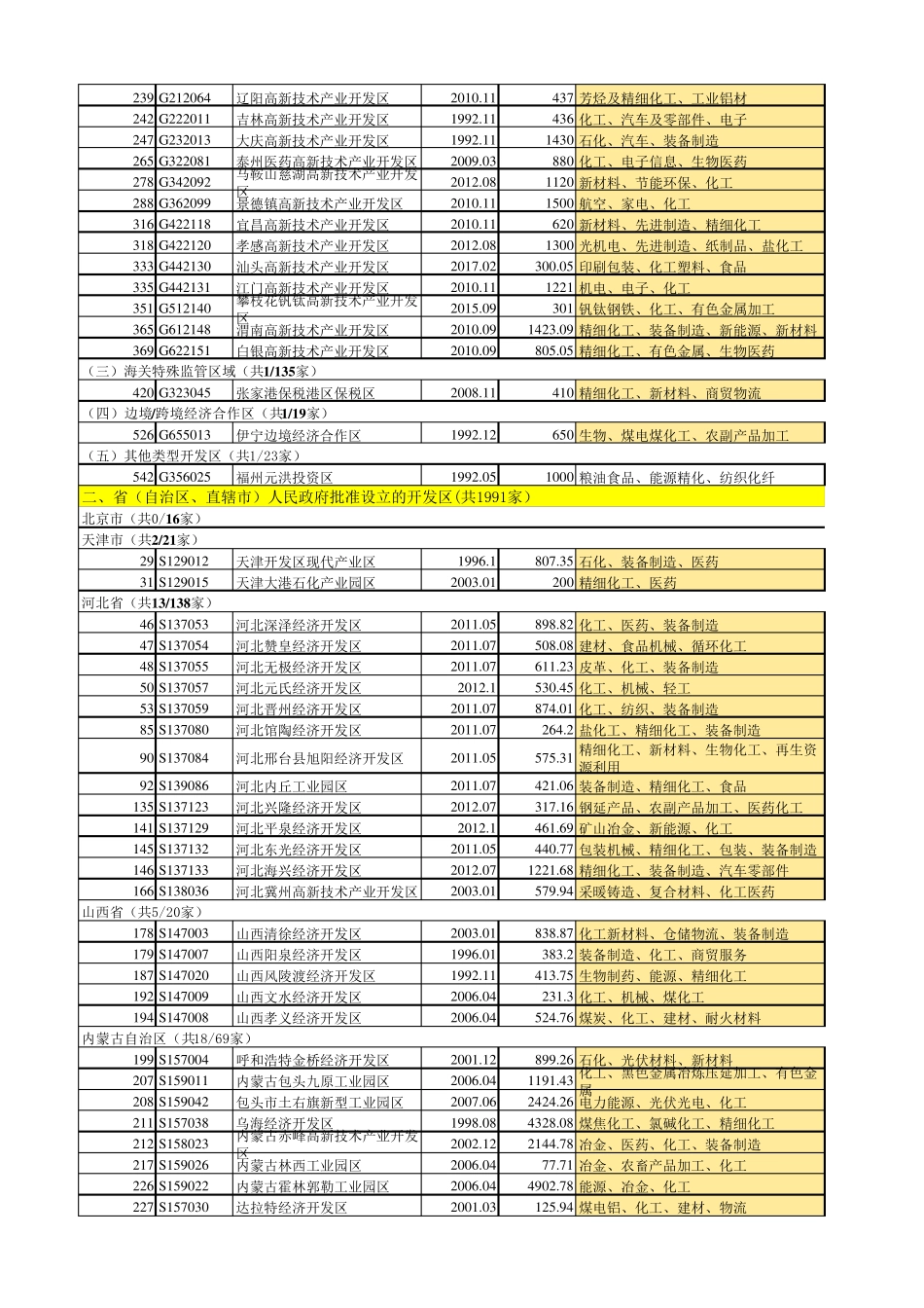国家级省级化工园区列表_第2页