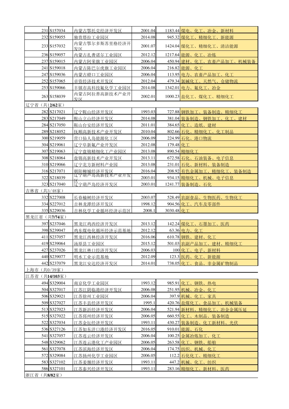 国家级省级化工园区列表_第3页