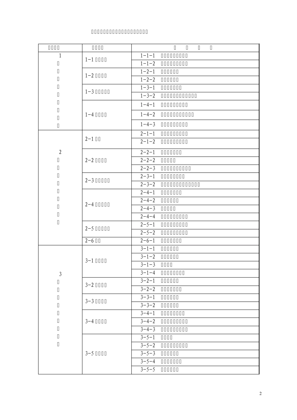 国家级重点中等职业学校评估指标体系_第3页