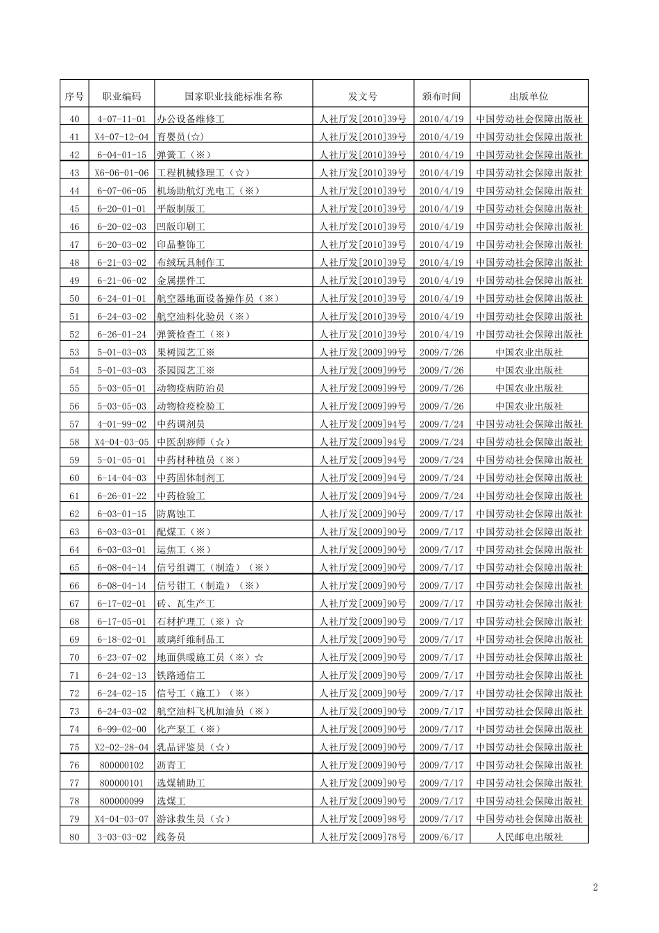 国家职业技能标准目录_第2页